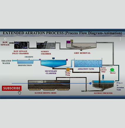 STP Plant Manufacturer, STP Plant Manufacturer in India, SBR Based STP ...